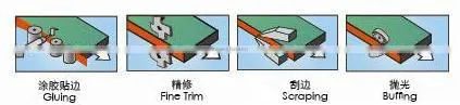 Automatic Edge Bander SH350 with Panel length Min. 120mm (PVC) and Panel width Min. 80mm