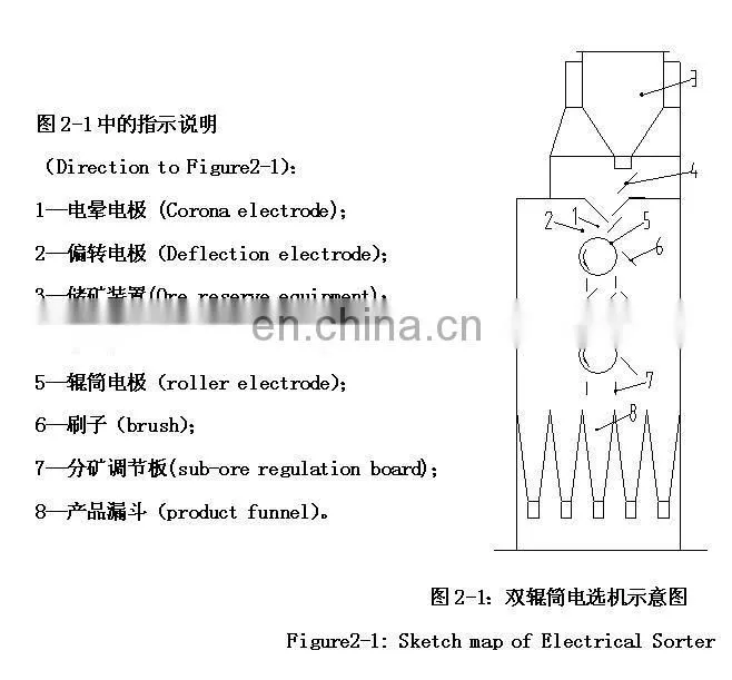 monazite mining machine, iron mineral equipment, electric separator