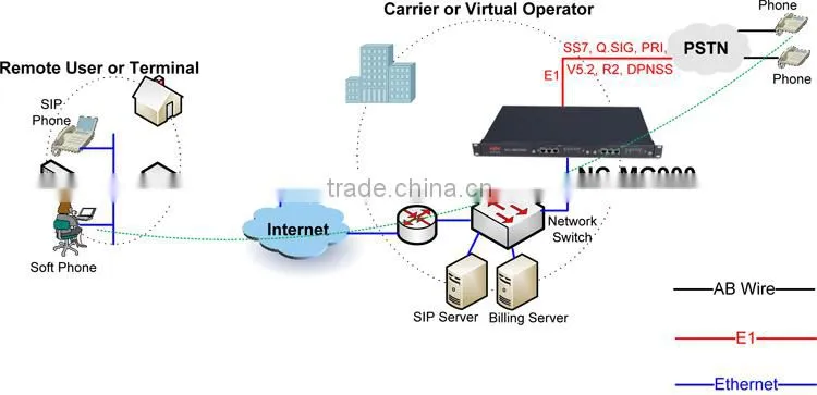 4 E1 ISDN Ethernet Converter