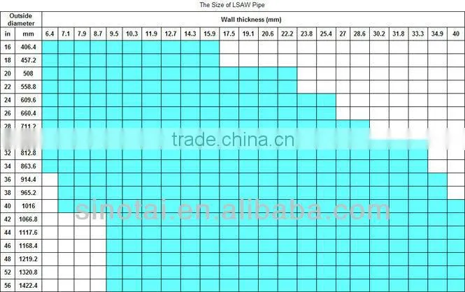 Longitudinal Submerged Arc Welded Pipe