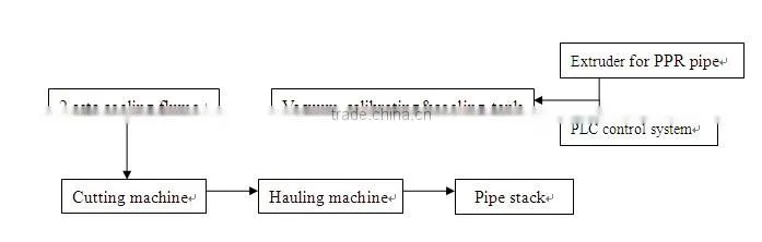 High speed(glassfiber reforced) PP-R/Three-layer Composite HDPE pipe machine