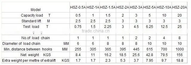 Cheap Items to Sell HSZ 5 Ton Chain Block