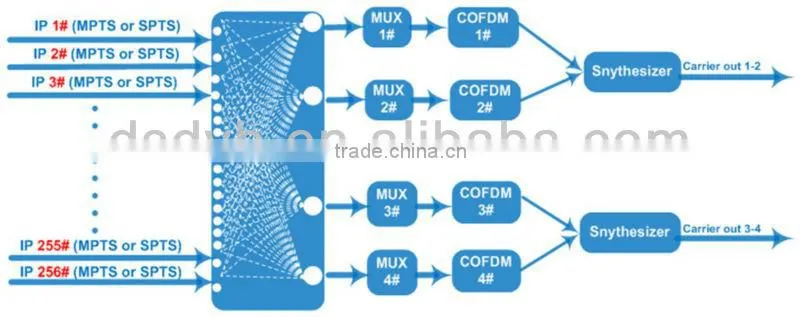 IP to DVB-T modulator