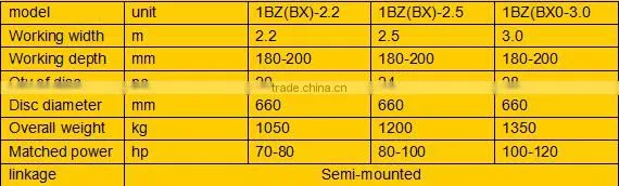 1BZ series of hydraulic trailed offset heavy-duty disc harrow