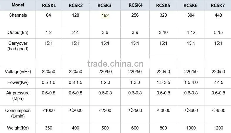 5088 Pixels Full Color Rice Color Sorter Machine