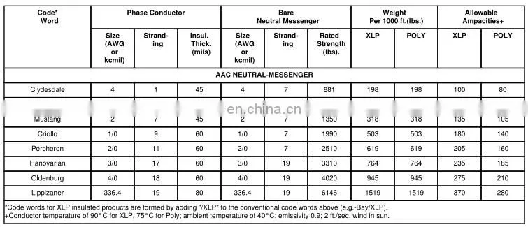 11kv 33kv xlpe twisted overhead insulated triplex service drop abc cable price list abc cable sizes