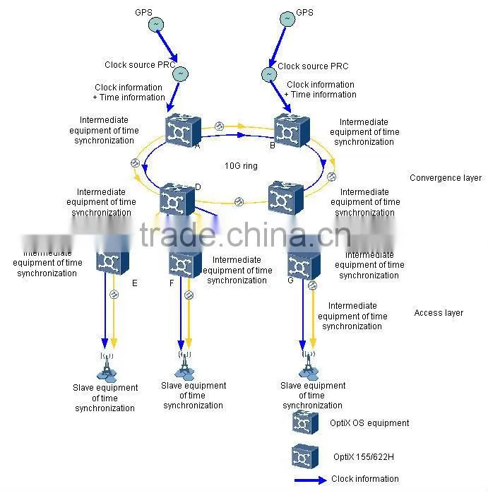 hauwei OptiX 155/622H(Metro1000) CES TDM digital transmission device