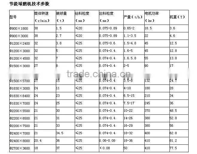 Grinding Equipment / Ball Mill for Gypsum, Glass, Cement Clinker, Ceramic, etc.