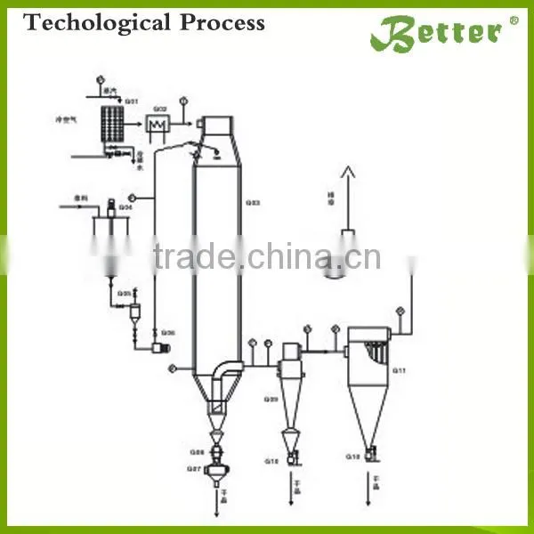 High-speed Centrifugal Industrial/Pilot Spray Dryer for Sale