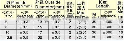 Twin welding hose manufacturer supplies Large supply of twin welding hose