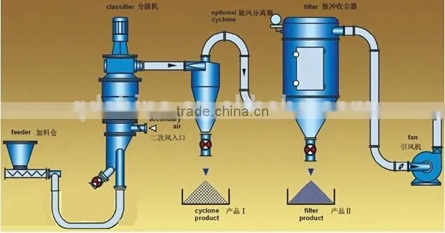 ITC series verticle high capacity air classifier