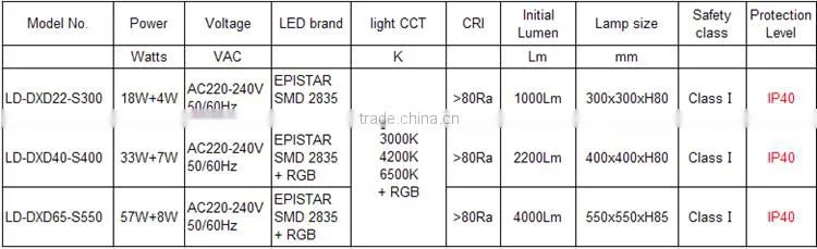 22W 2.4GHz RF Remote Control Dimming + RGB LED Ceiling Light for Home Decoration