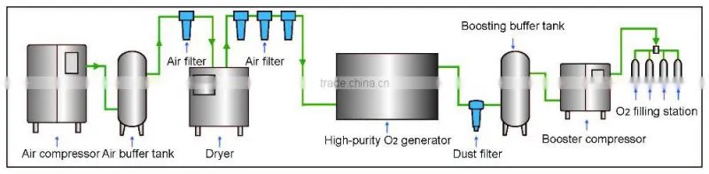 industrial psa oxygen generator / oxygen plant cost / oxygen concentrator