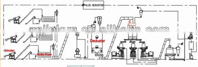 1T/Hr Ring Die Biomass Pellet Mill/Wodd Pellet Making line