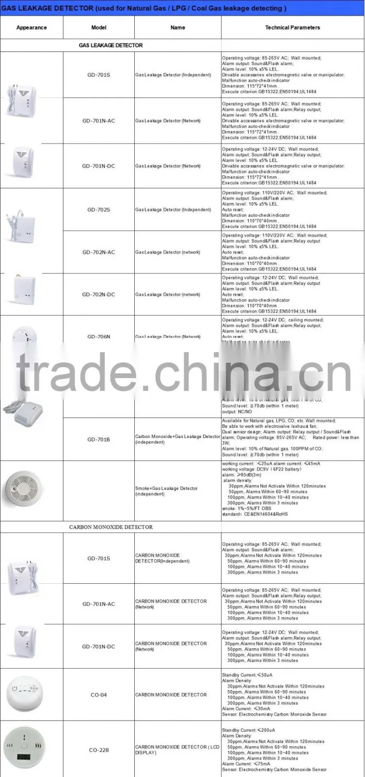 ceiling mounted Network Gas Leakage Detector (Network) Relay output TYPE GD-706N