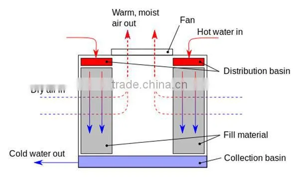 Marley cooling tower film fills