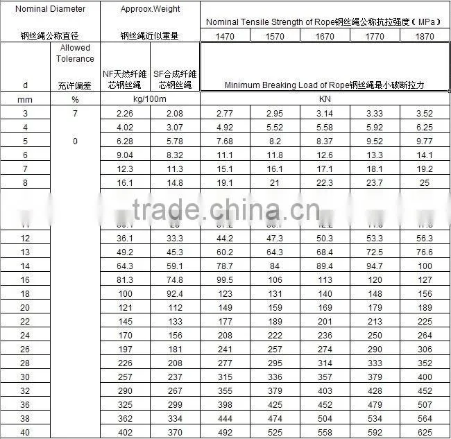 Steel Cable 6 x 12 + 7FC