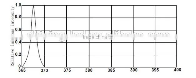 Diode 420nm 415nm 390nm 395nm 385nm 380nm 375nm 370nm 365nm Epileds Chip High Power Array 100W 10W 9W 1W 3W 405nm UV LED