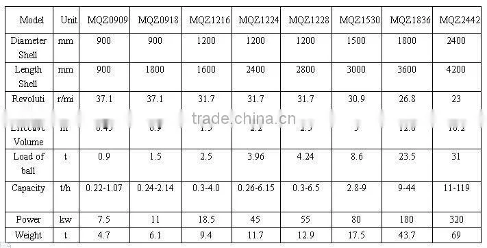 Ball mill/ Ball Milling Machine/Hammer Mill/Energy Ball Mill/Energy Saving Ball Mill/ Wet Mill/Wet Type ball mill