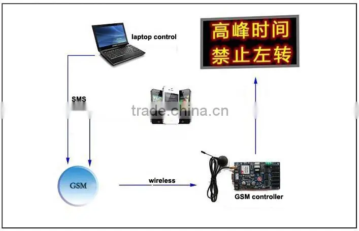 SIM900A 3G SIM card EX-60 SMS GSM remote control LED controller card