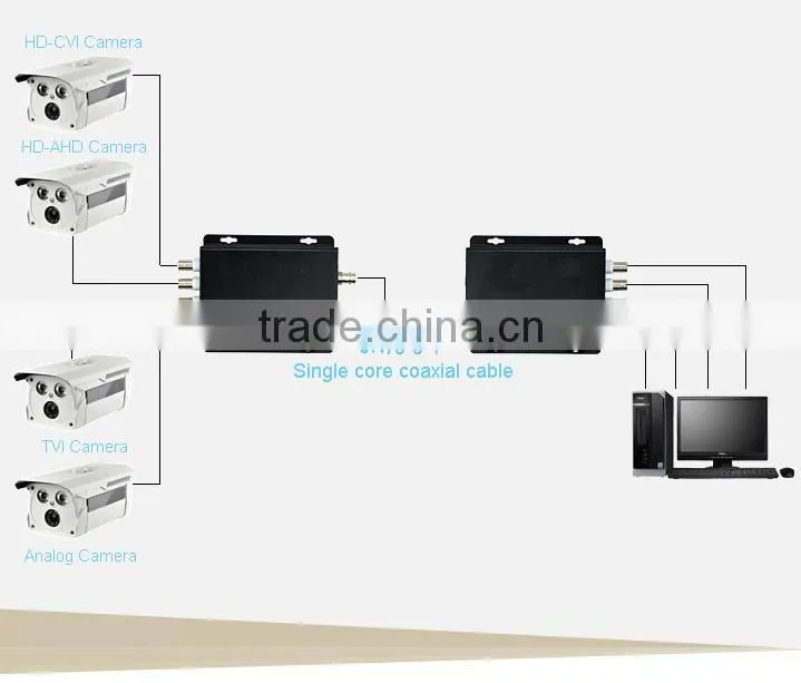 4ch AHD/CVI/TVI/Analog video extender over one coaxial cable