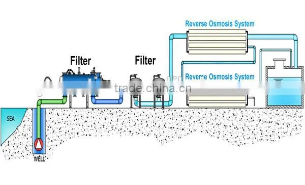 Widely used in greverse osmosis systemund source heat pump,food etc reverse osmosis system water treatment plant