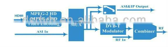 wall mounting HDMI/SDI/DVB-S2 /CVBS to RF HD/SD encoder modulator