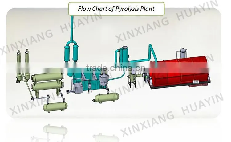 Plastic Refinery to Fuel Plant by Huayin Pyrolysis Assembly