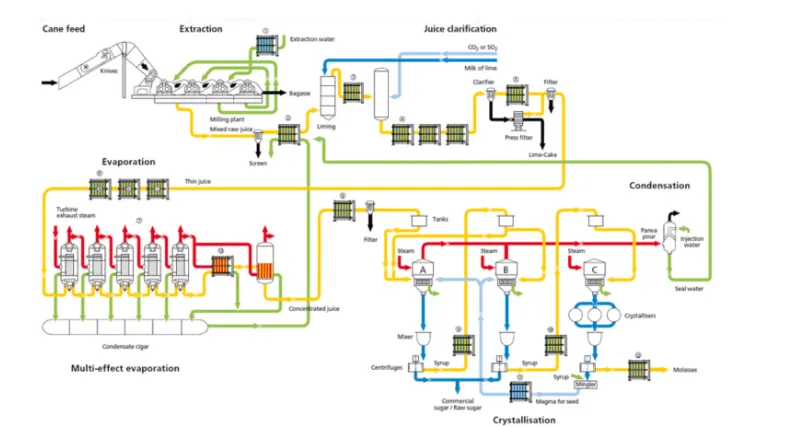 Genyond Complete Sugar Plants Sugar Production Line From Sugarcane