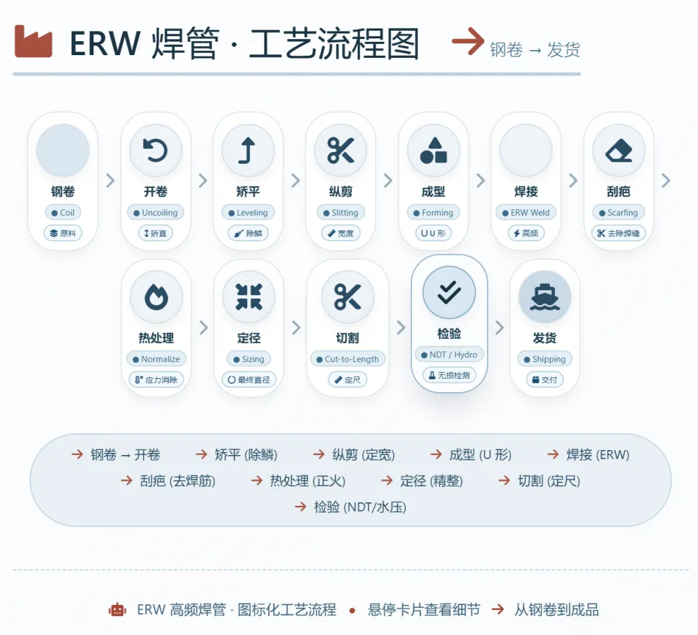 ERW PROCESS FLOW.png