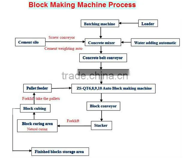 China high capacity QT10-15 automatic concrete block plant