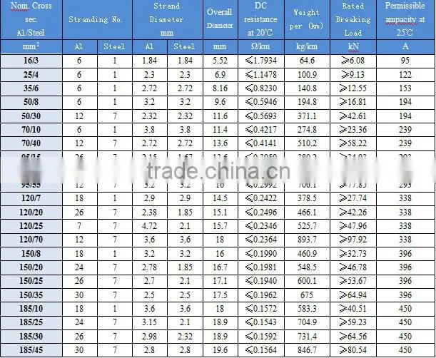 Bare Aluminum Cable Overhead Conductor wire cable/ABC/ACSR