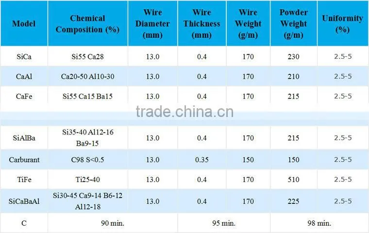 Good Quality Si Al Ba Ca Cored Wire for Metallurgical Use SiAlBaCa Cored Wire