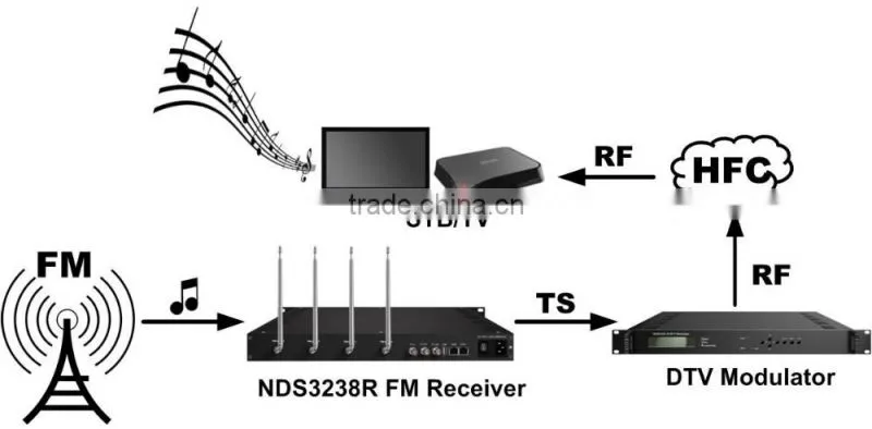 NDS3238R 8 channel FM receiver