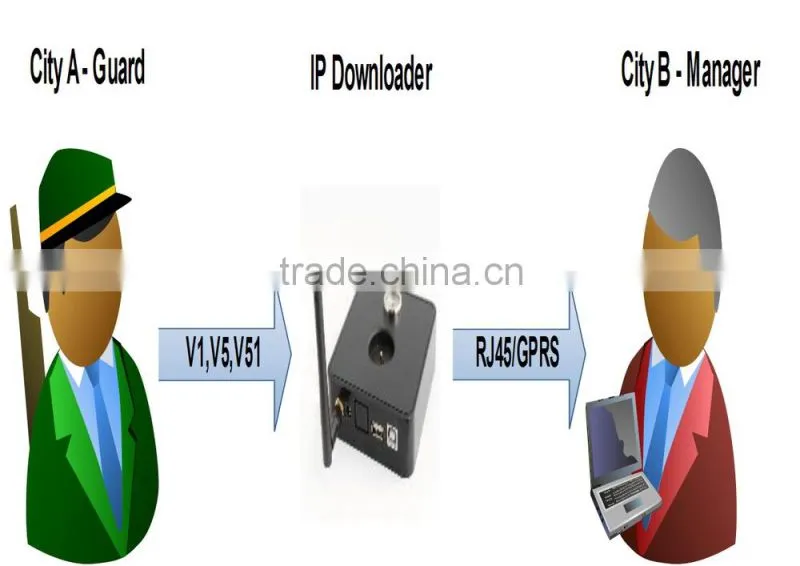 Guard Patrol Data Acquisition Reader with Free Installation Service