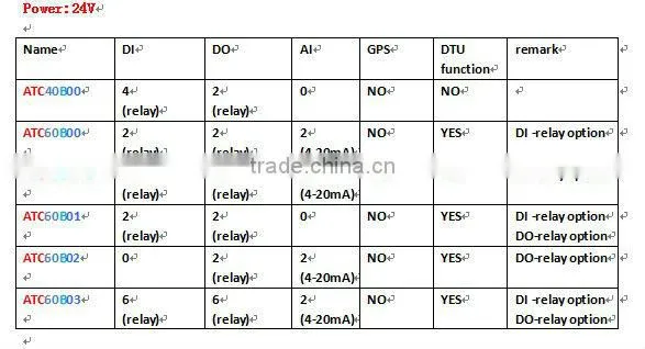 Manufacturer rtu sms alarm control gsm sms controller kit