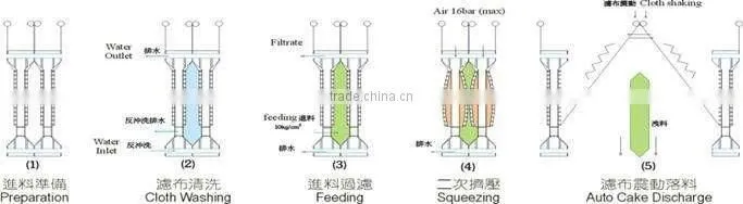 Membrane filtration machine is mainly used for solid-liquid separation of wastewater and plants