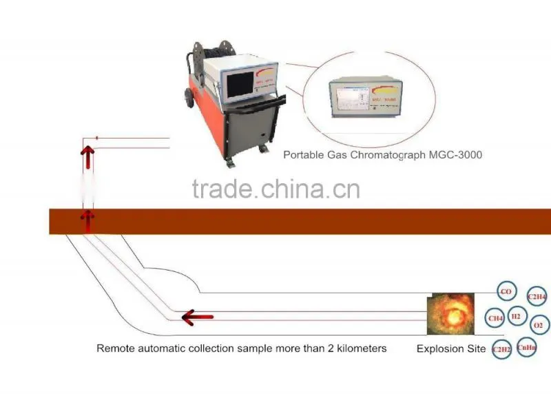 Portable Gas Chromatograph MGC-3000 for take underground disaster area gas line gas analysis in real-time