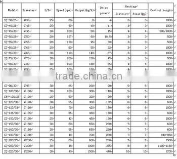 Single Screw & Conical Twin-screw Extruder used for Plastic PE/PP/PVC