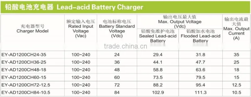For electric bicycle ,electric vehicle li-ion battery charger 14.6V 40A 29.2V 35A 58.4V 18A