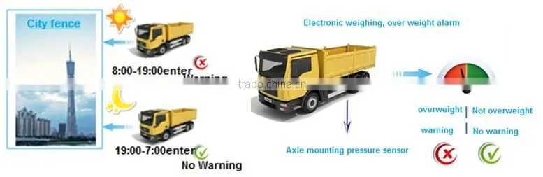Vehicle load weighing sensor on Board Truck Scales