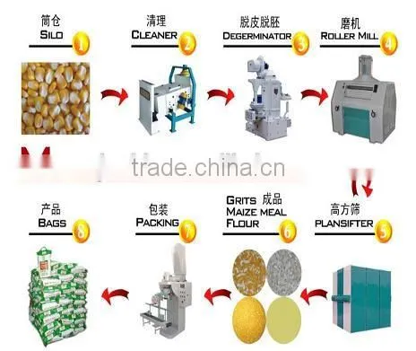 Small Scale Hot Sale 10T Corn Flour Milling Mill Machine