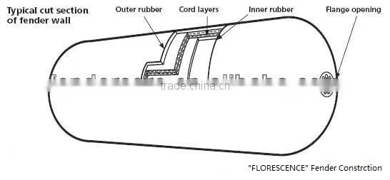 Pneumatic Ship Rubber Fenders with chain and tire net