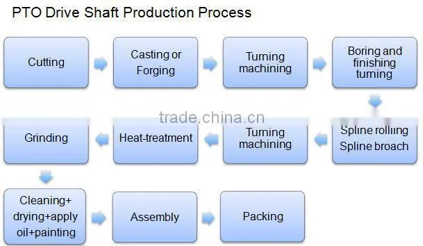 Heavy duty trcator pto drive shaft part farm tools and equipment and their uses from china exporters for agricultural machine