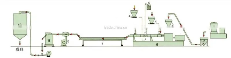 High quality recycled plastic granulation machine price