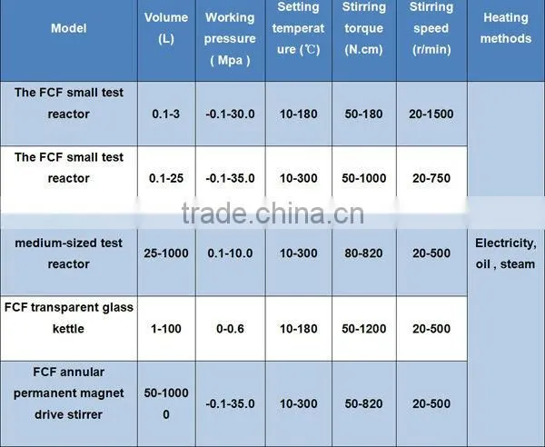 Laboratory High Pressure Autoclave Price