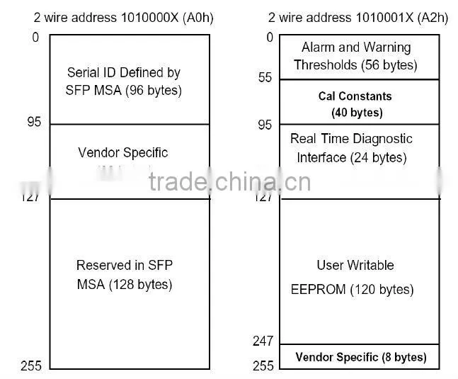 155Mbps 40KM MM SFP Optical Transceiver With Digital Diagnostic Monitoring