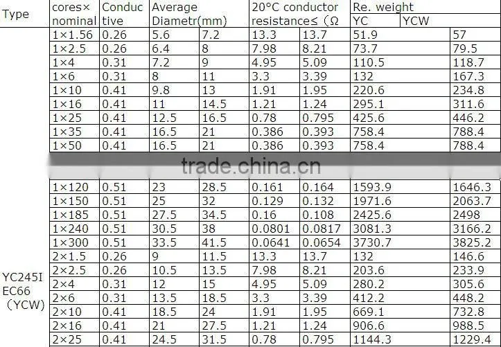 YC/YCW-heavy type rubber sheathed flexible cable (450/750V)