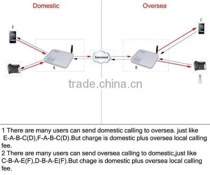 32 ports goip/mobile imsi catcher/bluetooth pbx/ip sim dialer