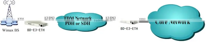 Fast Ethernet to E3 Converter